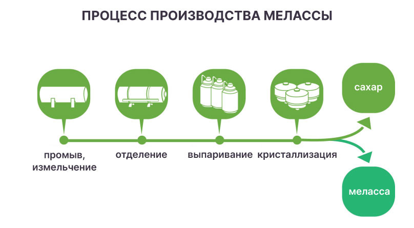 Производство мелассы